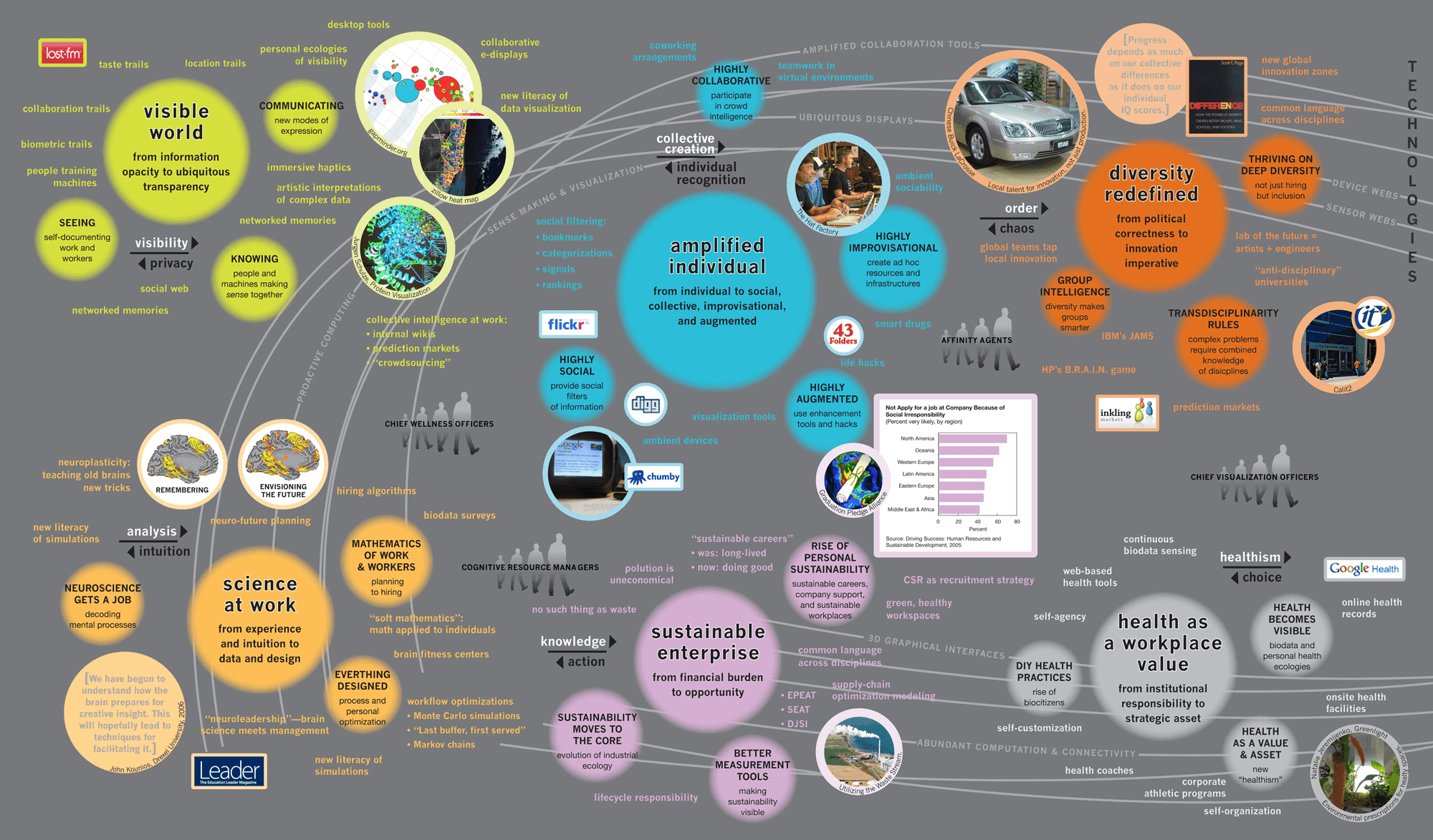 Credits: © 2015 Institute for the Future | https://www.iftf.org/our-work/people-technology/technology-horizons/the-future-of-work/